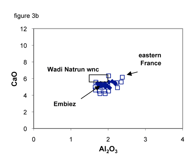 Graph. CaO weight percent and Al2O3 contents