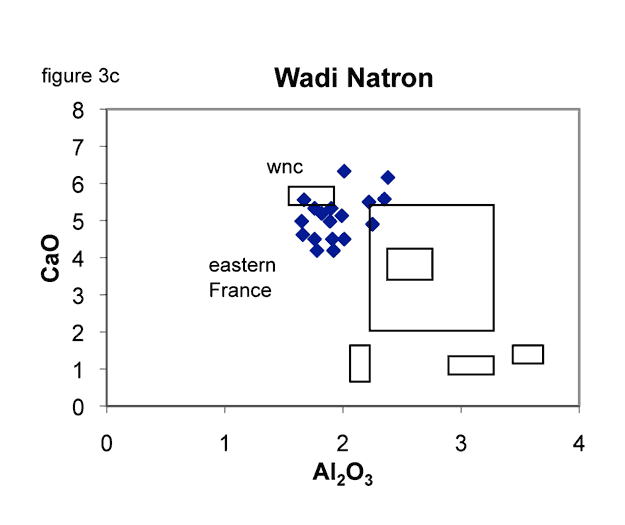 Graph. CaO weight percent and Al2O3 contents