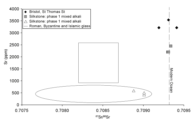 Diagram. Strontium oxide content and strontium isotope ratio