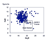 Diagram. Na versus Ca, Roman-east France and Wadi Natron