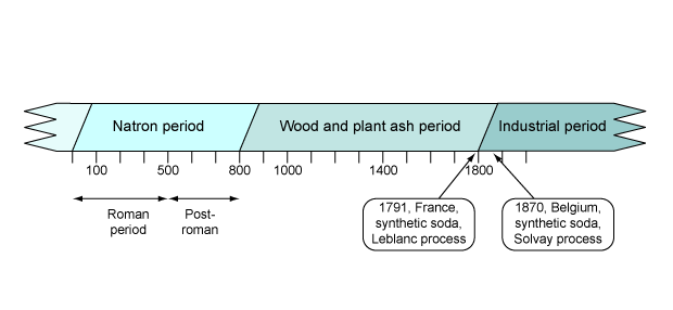 Chronology: Overview of the subsequent periods in the technological history of window glass