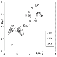 Graph of MgO versus P2O5 for the potash-lime-silica and the high-lime low-alkali glasses