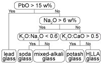 Hierarchical classification of window glass fragments