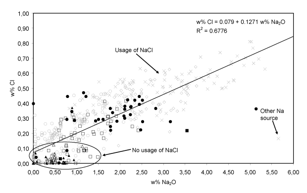Linear relation between Na2O and Cl for the 15-17th century